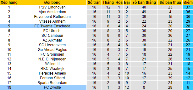 Nhận định, soi kèo Zwolle vs Twente, 3h ngày 19/12 - Ảnh 5