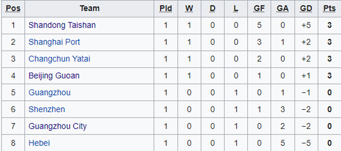 Soi kèo phạt góc Shandong Taishan vs Beijing Guoan, 17h00 ngày 16/12 - Ảnh 4