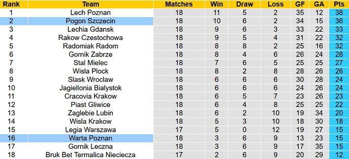 Nhận định, soi kèo Pogoń Szczecin vs Warta Poznan, 21h00 ngày 18/12 - Ảnh 1