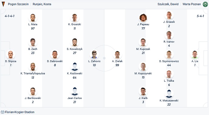 Nhận định, soi kèo Pogoń Szczecin vs Warta Poznan, 21h00 ngày 18/12 - Ảnh 2