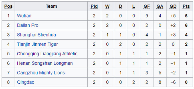 Nhận định, soi kèo Wuhan Zall vs Luoyang Longmen, 18h30 ngày 18/12 - Ảnh 4