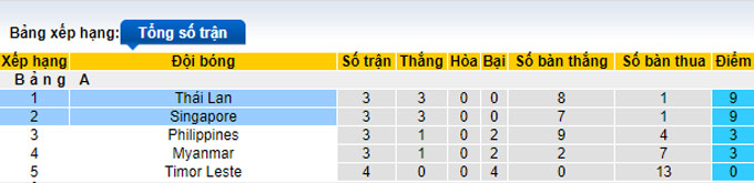 Soi kèo phạt góc Thái Lan vs Singapore, 19h30 ngày 18/12 - Ảnh 3