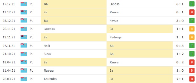 Nhận định, soi kèo Ba vs Suva FC, 10h30 ngày 19/12 - Ảnh 2