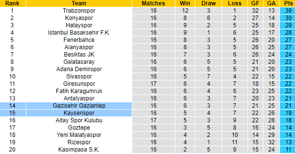 Nhận định, soi kèo Kayserispor vs Gazisehir Gaziantep, 20h ngày 19/12 - Ảnh 5