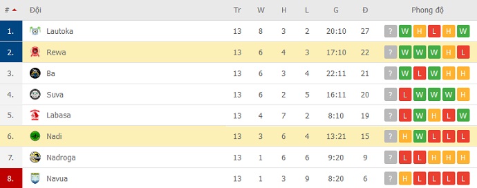 Nhận định, soi kèo Rewa FC vs Nadi FC, 10h30 ngày 19/12 - Ảnh 1