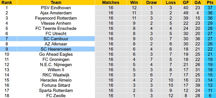 Nhận định, soi kèo Cambuur vs Heerenveen, 18h15 ngày 19/12 - Ảnh 1