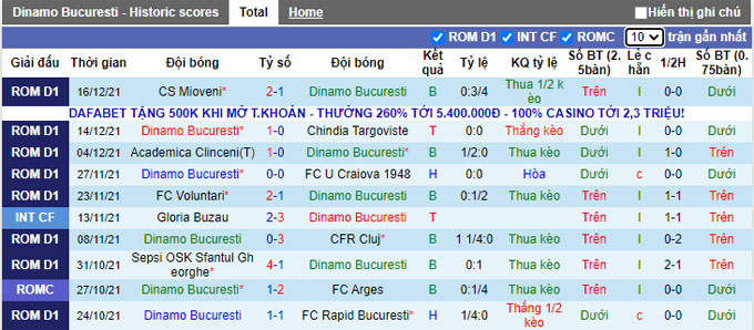 Nhận định, soi kèo Dinamo Bucuresti vs Farul Constanta, 1h30 ngày 21/12 - Ảnh 1