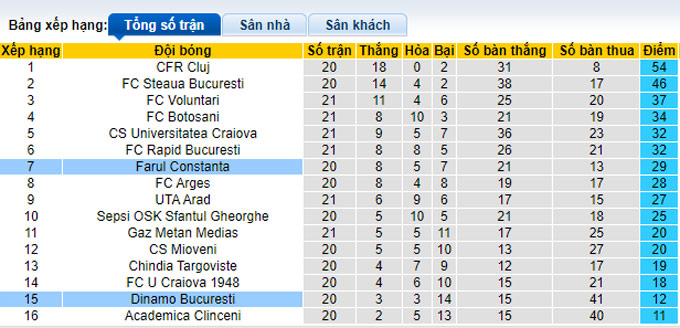 Nhận định, soi kèo Dinamo Bucuresti vs Farul Constanta, 1h30 ngày 21/12 - Ảnh 4