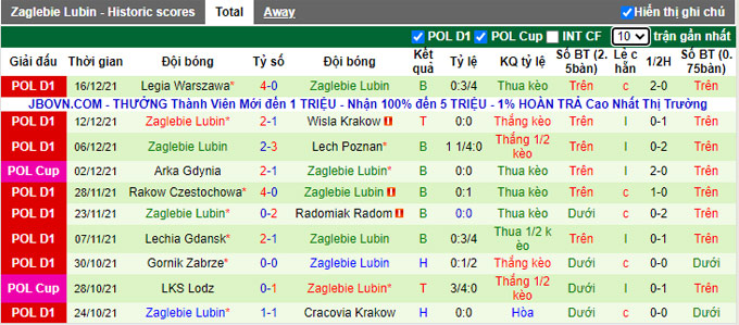 Nhận định, soi kèo Gornik Leczna vs Zaglebie Lubin, 18h30 ngày 19/12 - Ảnh 2