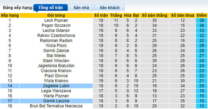Nhận định, soi kèo Gornik Leczna vs Zaglebie Lubin, 18h30 ngày 19/12 - Ảnh 4