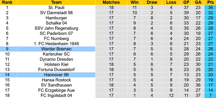 Nhận định, soi kèo Hannover vs Werder Bremen, 19h30 ngày 19/12 - Ảnh 1