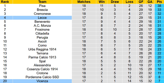 Nhận định, soi kèo Lecce vs Vicenza, 2h30 ngày 21/12 - Ảnh 1
