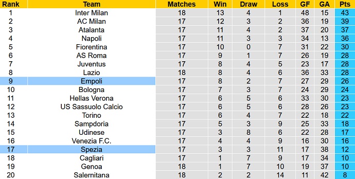 Nhận định, soi kèo Spezia vs Empoli, 21h00 ngày 19/12 - Ảnh 1