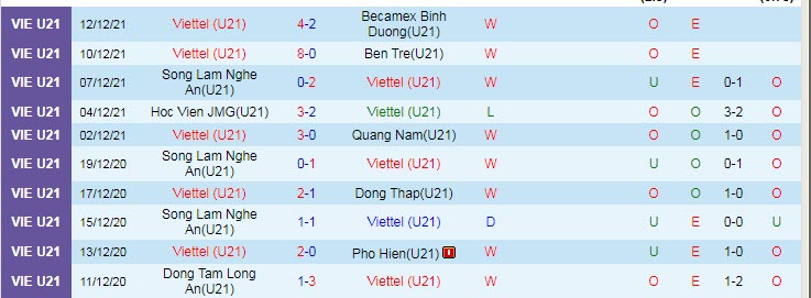 Nhận định, soi kèo U21 PVF vs U21 Viettel, 17h ngày 20/12 - Ảnh 2