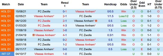 Nhận định, soi kèo Vitesse vs PEC Zwolle, 0h45 ngày 22/12 - Ảnh 4
