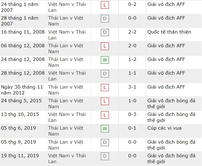Lịch sử đối đầu Việt Nam vs Thái Lan, bán kết AFF Cup 2021 - Ảnh 3