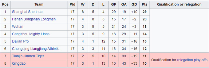 Nhận định, soi kèo Chongqing Lifan vs Wuhan Zall, 14h30 ngày 21/12 - Ảnh 4