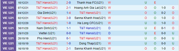 Nhận định, soi kèo U21 Nutifood vs U21 Hà Nội, 14h30 ngày 21/12 - Ảnh 2