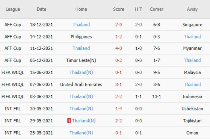 Nhận định, soi kèo Việt Nam vs Thái Lan, 19h30 ngày 23/12 - Ảnh 2