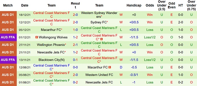 Nhận định, soi kèo APIA Leichhardt vs Central Coast Mariners, 15h30 ngày 21/12 - Ảnh 2