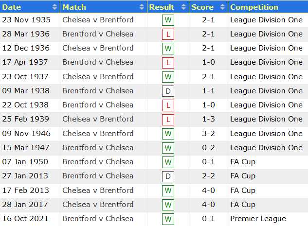 Nhận định, soi kèo Brentford vs Chelsea, 2h45 ngày 23/12 - Ảnh 3