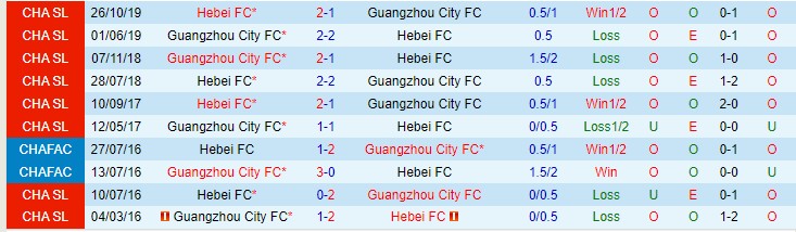 Nhận định, soi kèo Hebei CFFC vs Guangzhou City, 17h ngày 22/12 - Ảnh 3