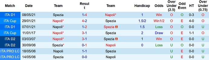 Nhận định, soi kèo Napoli vs Spezia, 2h45 ngày 23/12 - Ảnh 4