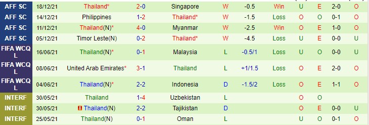Soi kèo chẵn/ lẻ Việt Nam vs Thái Lan, 19h30 ngày 23/12 - Ảnh 3
