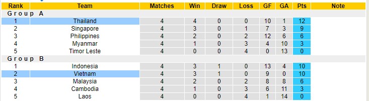 Soi kèo chẵn/ lẻ Việt Nam vs Thái Lan, 19h30 ngày 23/12 - Ảnh 5