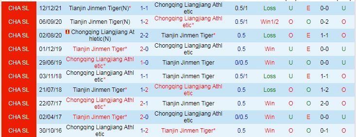 Nhận định, soi kèo Chongqing Liangjiang vs Tianjin Tigers, 18h30 ngày 25/12 - Ảnh 3
