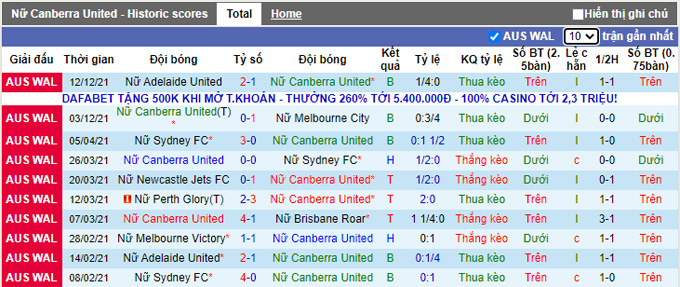 Soi kèo phạt góc Canberra Utd (W) vs Brisbane Roar (W), 13h05 ngày 23/12 - Ảnh 1