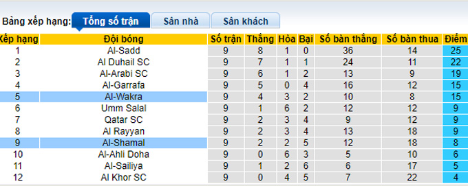 Nhận định, soi kèo Al Wakra vs Shamal, 20h05 ngày 24/12 - Ảnh 4
