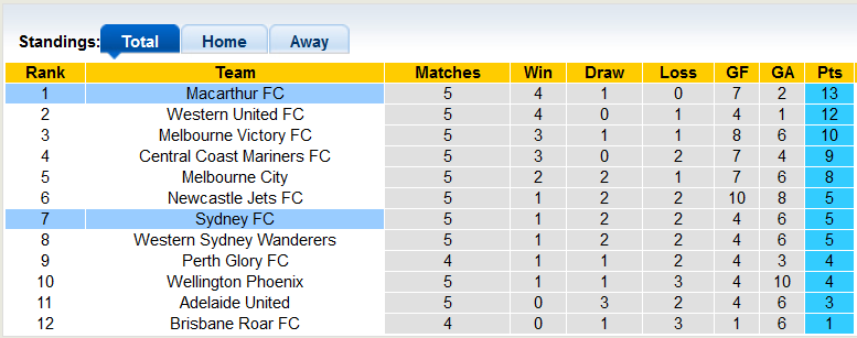 Nhận định, soi kèo Macarthur vs Sydney, 15h45 ngày 26/12 - Ảnh 4