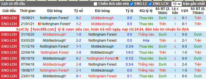 Nhận định, soi kèo Middlesbrough vs Nottingham, 22h00 ngày 26/12 - Ảnh 3