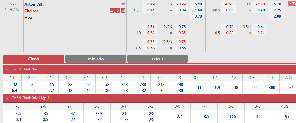 Soi bảng dự đoán tỷ số chính xác Aston Villa vs Chelsea, 0h30 ngày 27/12 - Ảnh 1