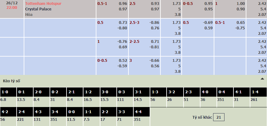Soi bảng dự đoán tỷ số chính xác Tottenham vs Crystal Palace, 22h ngày 26/12 - Ảnh 1