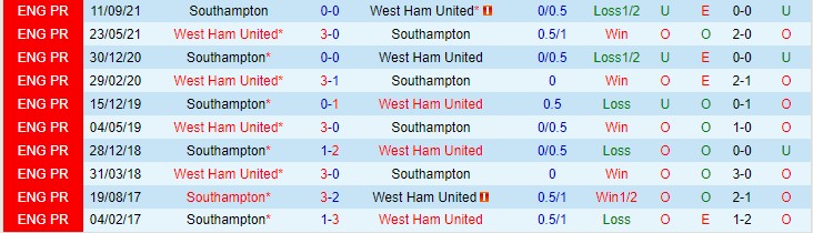 Soi kèo chẵn/ lẻ West Ham vs Southampton, 22h ngày 26/12 - Ảnh 4