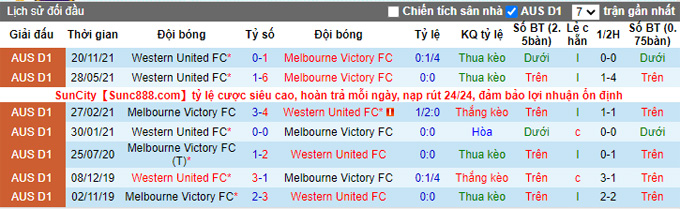 Soi kèo phạt góc Melbourne Victory vs Western United, 15h45 ngày 26/12 - Ảnh 3