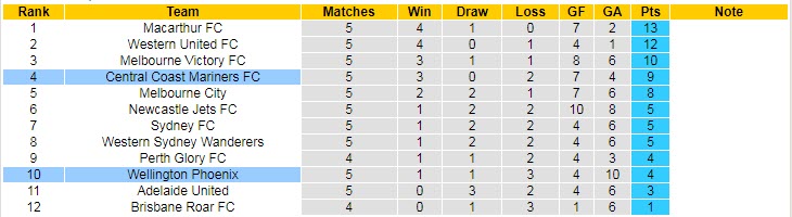 Nhận định, soi kèo Central Coast Mariners vs Wellington Phoenix, 12h05 ngày 27/12 - Ảnh 4