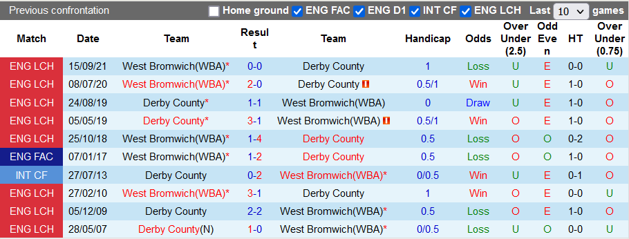 Nhận định, soi kèo Derby County vs West Brom, 22h00 ngày 27/12 - Ảnh 3