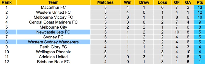 Nhận định, soi kèo Newcastle Jets vs Western Sydney, 13h05 ngày 26/12 - Ảnh 1
