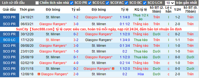 Nhận định, soi kèo Rangers vs St. Mirren, 22h00 ngày 26/12 - Ảnh 3