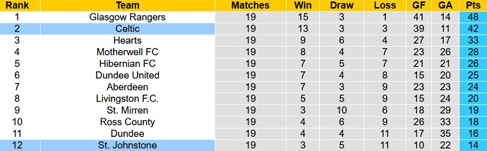Nhận định, soi kèo St. Johnstone vs Celtic FC, 19h30 ngày 26/12 - Ảnh 1