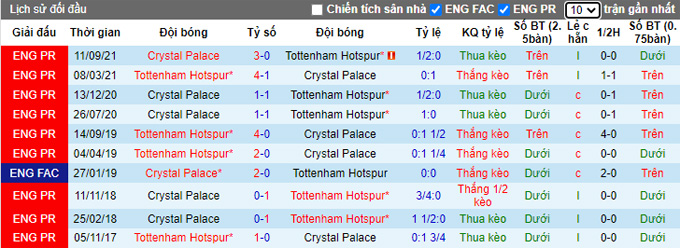 Soi kèo phạt góc Tottenham vs Crystal Palace, 22h ngày 26/12 - Ảnh 3
