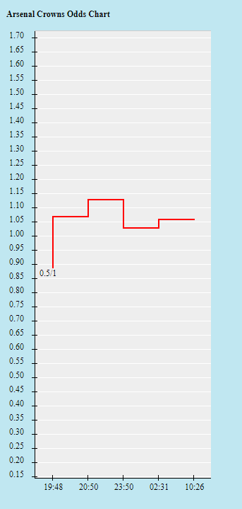Biến động tỷ lệ kèo Arsenal vs Wolves, 19h30 ngày 28/12 - Ảnh 2