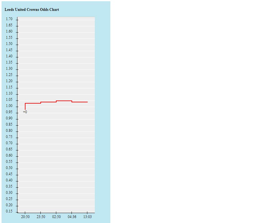 Biến động tỷ lệ kèo Leeds vs Aston Villa, 0h30 ngày 29/12 - Ảnh 2