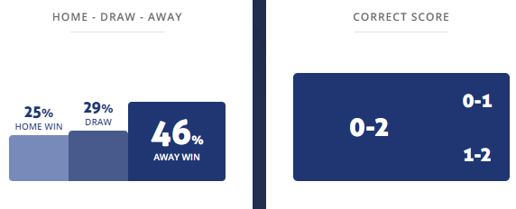 Máy tính dự đoán bóng đá 28/12: Moreirense vs Estoril - Ảnh 1