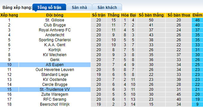Nhận định, soi kèo Sint-Truiden vs Eupen, 3h00 ngày 28/12 - Ảnh 4