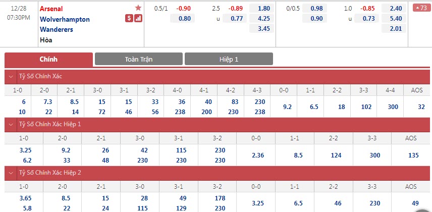 Soi bảng dự đoán tỷ số chính xác Arsenal vs Wolves, 19h30 ngày 28/12 - Ảnh 1