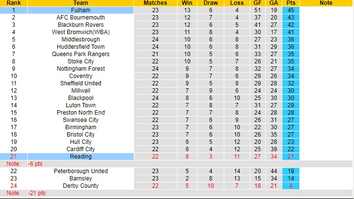 Nhận định, soi kèo Reading vs Fulham, 3h ngày 30/12 - Ảnh 4